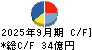 大崎電気工業 キャッシュフロー計算書 2025年9月期