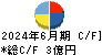 ＨＹＵＧＡ　ＰＲＩＭＡＲＹ　ＣＡＲＥ キャッシュフロー計算書 2024年6月期