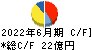 立川ブラインド工業 キャッシュフロー計算書 2022年6月期