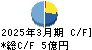 セブン工業 キャッシュフロー計算書 2025年3月期