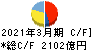 北國フィナンシャルホールディングス キャッシュフロー計算書 2021年3月期