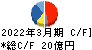 ＵＥＸ キャッシュフロー計算書 2022年3月期