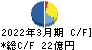 富士興産 キャッシュフロー計算書 2022年3月期 富士興産 キャッシュフロー計算書 2022年3月期