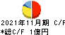 ティムコ キャッシュフロー計算書 2021年11月期 ティムコ キャッシュフロー計算書 2021年11月期