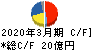 高田工業所 キャッシュフロー計算書 2020年3月期