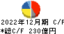 日清紡ホールディングス キャッシュフロー計算書 2022年12月期