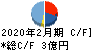 東京衡機 キャッシュフロー計算書 2020年2月期
