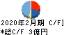 東京衡機 キャッシュフロー計算書 2020年2月期 東京衡機 キャッシュフロー計算書 2020年2月期
