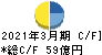 横河ブリッジホールディングス キャッシュフロー計算書 2021年3月期 横河ブリッジホールディングス キャッシュフロー計算書 2021年3月期
