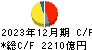 三菱電機 キャッシュフロー計算書 2023年12月期