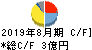 旭化学工業 キャッシュフロー計算書 2019年8月期