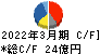 キムラユニティー キャッシュフロー計算書 2022年3月期