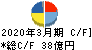 愛知電機 キャッシュフロー計算書 2020年3月期 愛知電機 キャッシュフロー計算書 2020年3月期