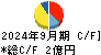 ポバール興業 キャッシュフロー計算書 2024年9月期