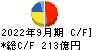 フタバ産業 キャッシュフロー計算書 2022年9月期