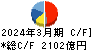 神戸製鋼所 キャッシュフロー計算書 2024年3月期