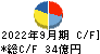 ニチレキ キャッシュフロー計算書 2022年9月期