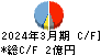 テックファームホールディングス キャッシュフロー計算書 2024年3月期