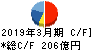 伊藤忠テクノソリューションズ キャッシュフロー計算書 2019年3月期