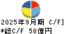 日本ケミコン キャッシュフロー計算書 2025年9月期
