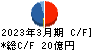 カーリットホールディングス キャッシュフロー計算書 2023年3月期