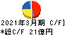 高田工業所 キャッシュフロー計算書 2021年3月期