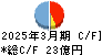 白銅 キャッシュフロー計算書 2025年3月期