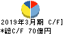 中山製鋼所 キャッシュフロー計算書 2019年3月期