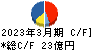 高見澤 キャッシュフロー計算書 2023年3月期