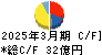シキボウ キャッシュフロー計算書 2025年3月期 シキボウ キャッシュフロー計算書 2025年3月期