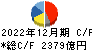 大塚ホールディングス キャッシュフロー計算書 2022年12月期