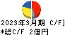 ポバール興業 キャッシュフロー計算書 2023年3月期