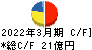 新潟交通 キャッシュフロー計算書 2022年3月期