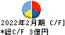 東京衡機 キャッシュフロー計算書 2022年2月期