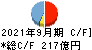 富山銀行 キャッシュフロー計算書 2021年9月期