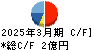 協立情報通信 キャッシュフロー計算書 2025年3月期 協立情報通信 キャッシュフロー計算書 2025年3月期