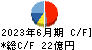 日本精化 キャッシュフロー計算書 2023年6月期