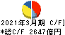 京セラ キャッシュフロー計算書 2021年3月期