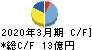 ジオスター キャッシュフロー計算書 2020年3月期