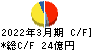 日工 キャッシュフロー計算書 2022年3月期