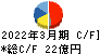 クロップス キャッシュフロー計算書 2022年3月期 クロップス キャッシュフロー計算書 2022年3月期