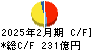 コーナン商事 キャッシュフロー計算書 2025年2月期