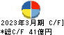 東光高岳 キャッシュフロー計算書 2023年3月期