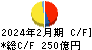 コーナン商事 キャッシュフロー計算書 2024年2月期 コーナン商事 キャッシュフロー計算書 2024年2月期