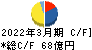 UTグループ キャッシュフロー計算書 2022年3月期 UTグループ キャッシュフロー計算書 2022年3月期