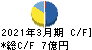 国際計測器 キャッシュフロー計算書 2021年3月期