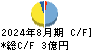 農業総合研究所 キャッシュフロー計算書 2024年8月期
