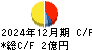 浅香工業 キャッシュフロー計算書 2024年12月期