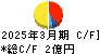 浅香工業 キャッシュフロー計算書 2025年3月期 浅香工業 キャッシュフロー計算書 2025年3月期