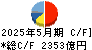 セブン＆アイ・ホールディングス キャッシュフロー計算書 2025年5月期